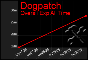 Total Graph of Dogpatch