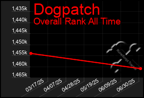 Total Graph of Dogpatch