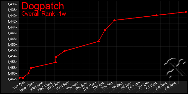 1 Week Graph of Dogpatch