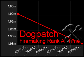Total Graph of Dogpatch