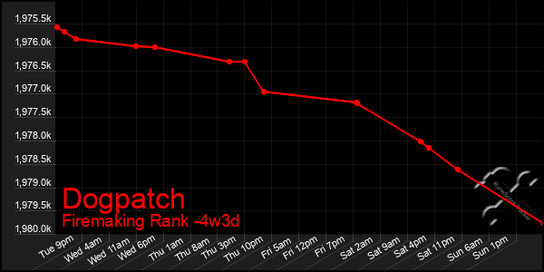 Last 31 Days Graph of Dogpatch