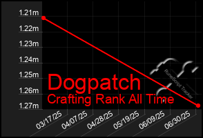 Total Graph of Dogpatch