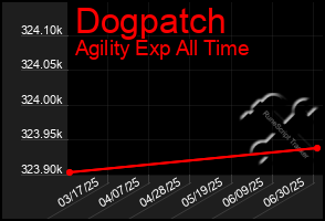 Total Graph of Dogpatch