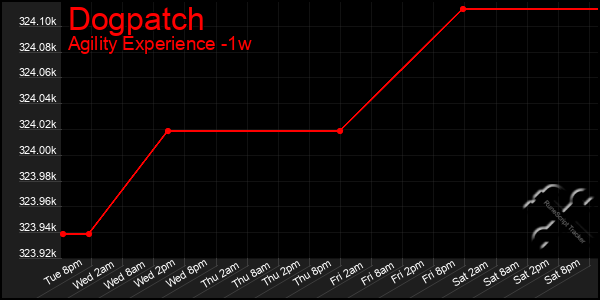 Last 7 Days Graph of Dogpatch