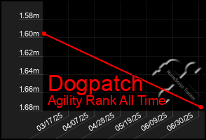 Total Graph of Dogpatch