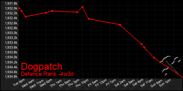Last 31 Days Graph of Dogpatch