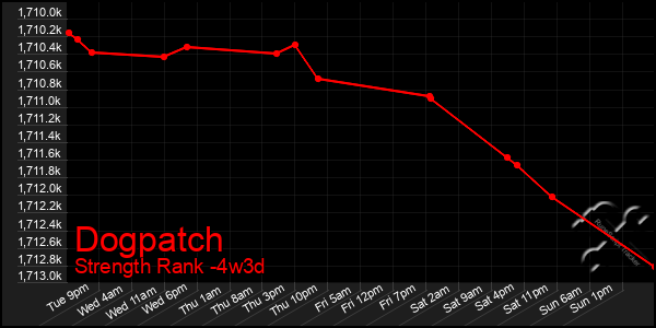 Last 31 Days Graph of Dogpatch