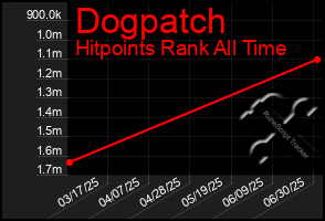 Total Graph of Dogpatch