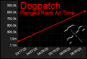 Total Graph of Dogpatch