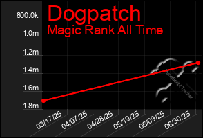 Total Graph of Dogpatch