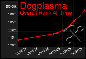 Total Graph of Dogplasma