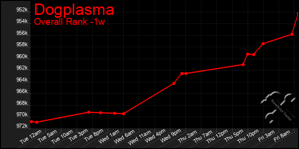 1 Week Graph of Dogplasma