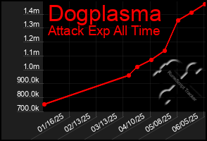 Total Graph of Dogplasma