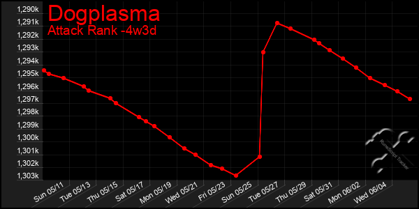 Last 31 Days Graph of Dogplasma
