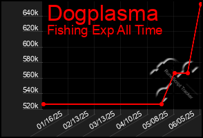 Total Graph of Dogplasma