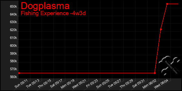Last 31 Days Graph of Dogplasma