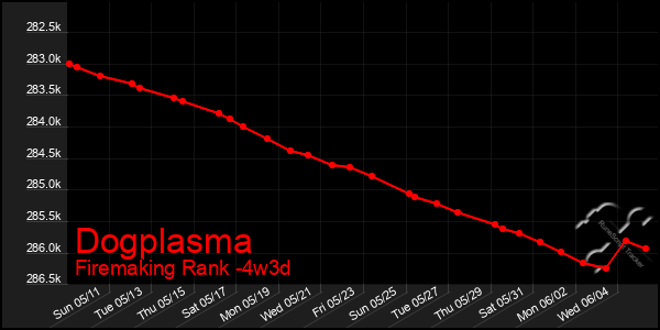 Last 31 Days Graph of Dogplasma