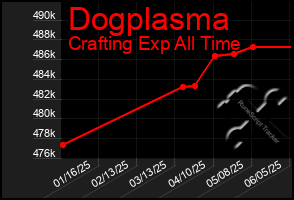 Total Graph of Dogplasma