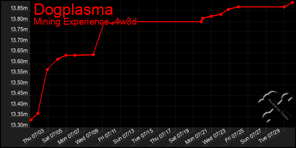Last 31 Days Graph of Dogplasma