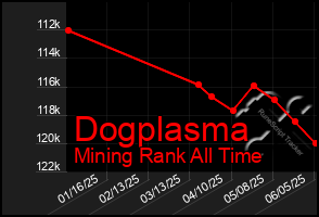 Total Graph of Dogplasma