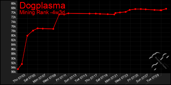 Last 31 Days Graph of Dogplasma