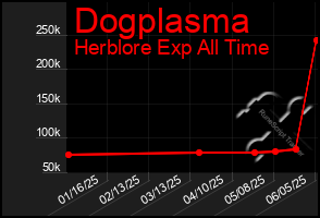 Total Graph of Dogplasma