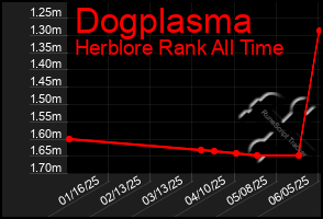 Total Graph of Dogplasma