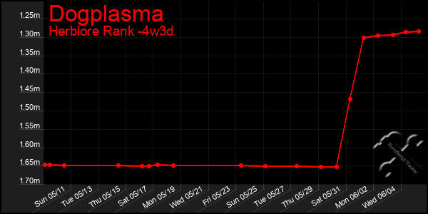 Last 31 Days Graph of Dogplasma