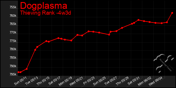Last 31 Days Graph of Dogplasma
