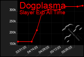 Total Graph of Dogplasma