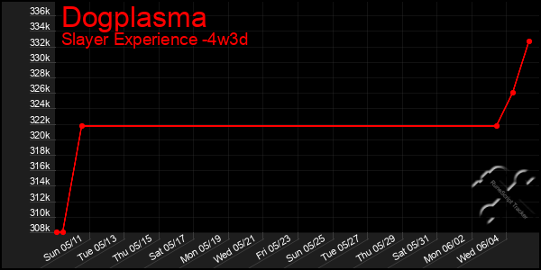 Last 31 Days Graph of Dogplasma