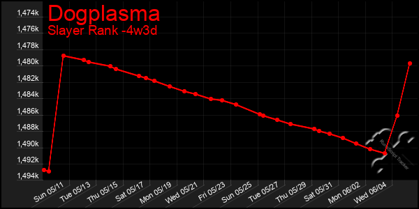 Last 31 Days Graph of Dogplasma