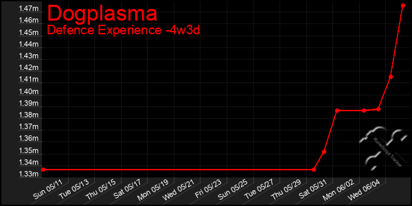 Last 31 Days Graph of Dogplasma