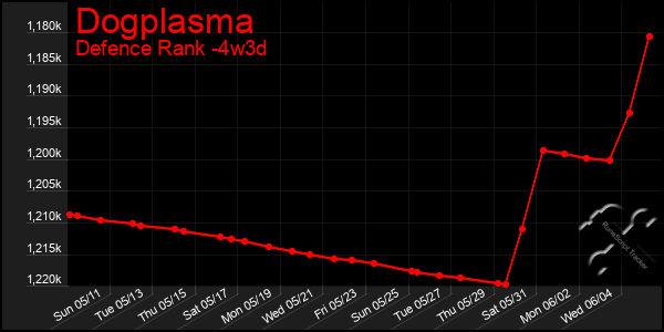 Last 31 Days Graph of Dogplasma