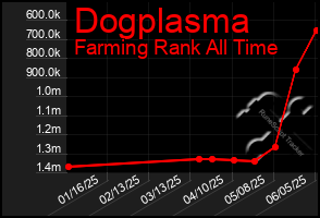 Total Graph of Dogplasma