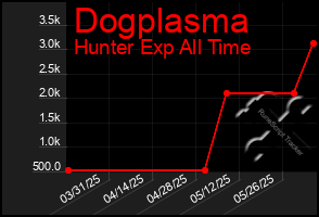 Total Graph of Dogplasma