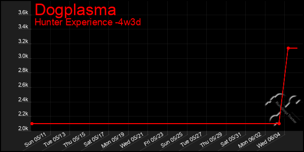 Last 31 Days Graph of Dogplasma