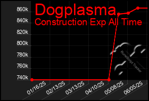 Total Graph of Dogplasma