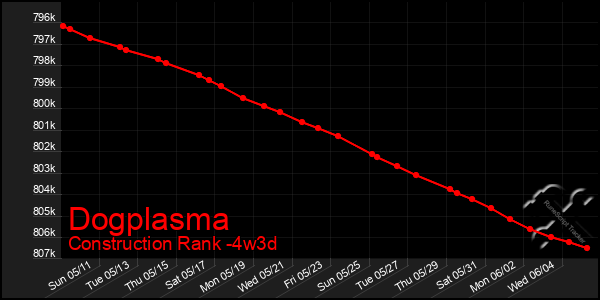 Last 31 Days Graph of Dogplasma