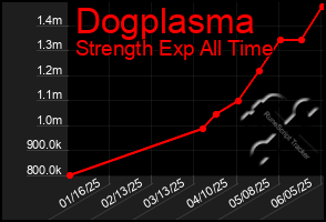 Total Graph of Dogplasma