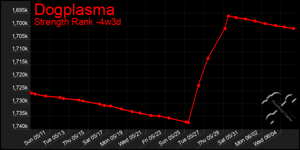 Last 31 Days Graph of Dogplasma
