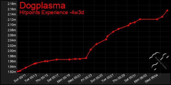 Last 31 Days Graph of Dogplasma