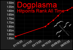 Total Graph of Dogplasma