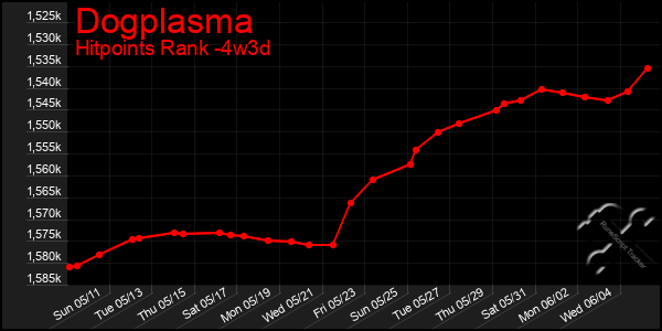 Last 31 Days Graph of Dogplasma