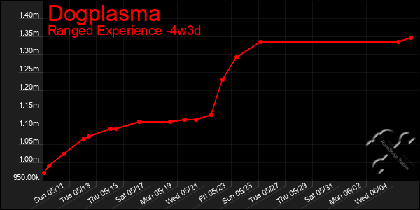 Last 31 Days Graph of Dogplasma