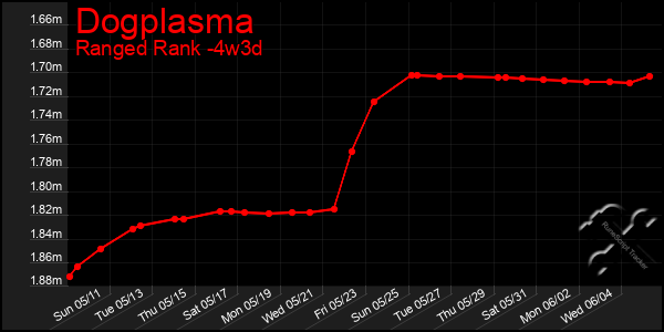 Last 31 Days Graph of Dogplasma