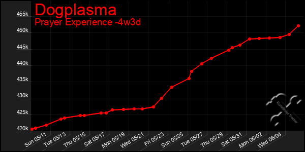 Last 31 Days Graph of Dogplasma
