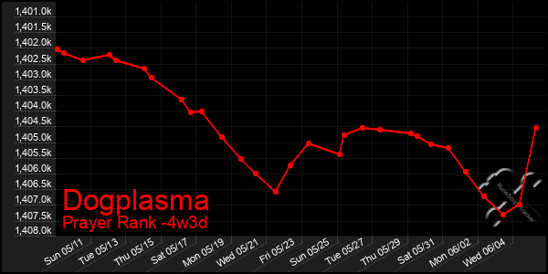 Last 31 Days Graph of Dogplasma