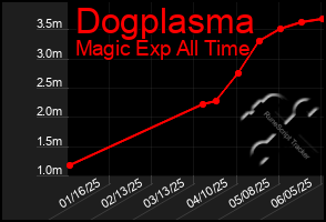Total Graph of Dogplasma