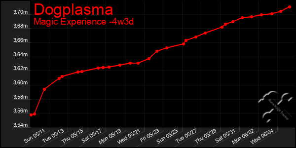 Last 31 Days Graph of Dogplasma